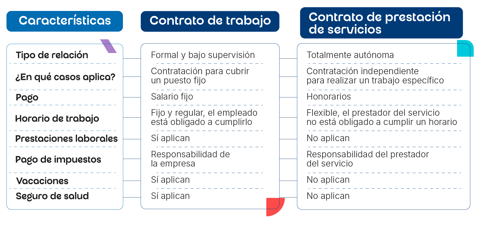 Contrato de trabajo vs. contrato de prestación de servicios