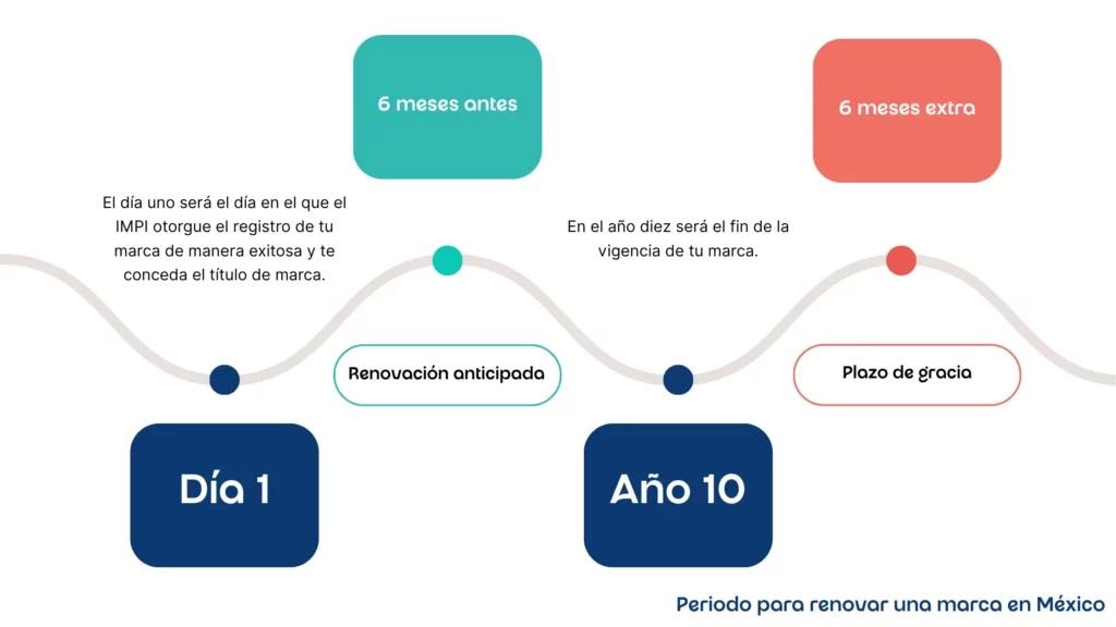 Periodo para renovar una marca en México