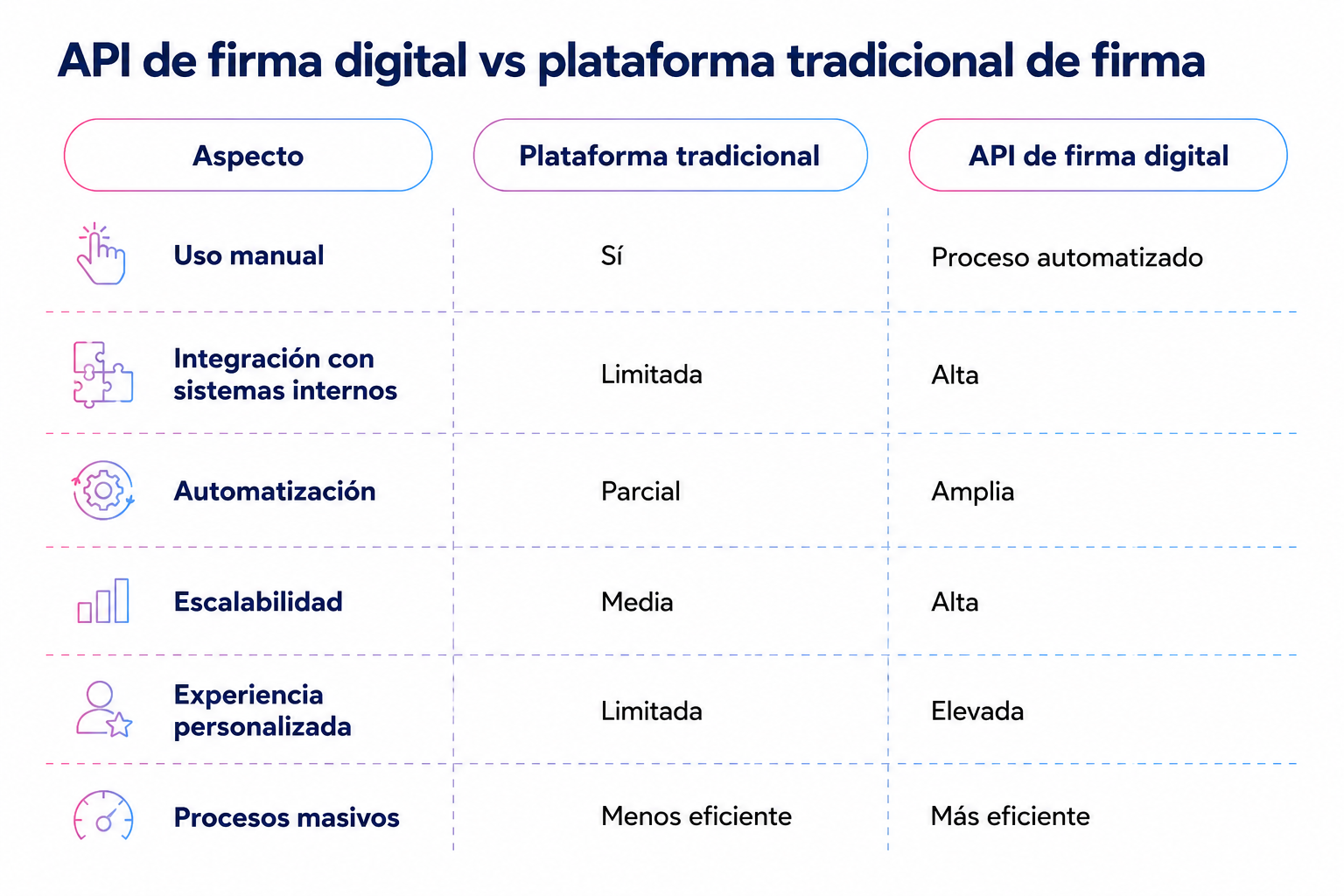 api-firma-digital-vs-plataforma-tradicional-firma