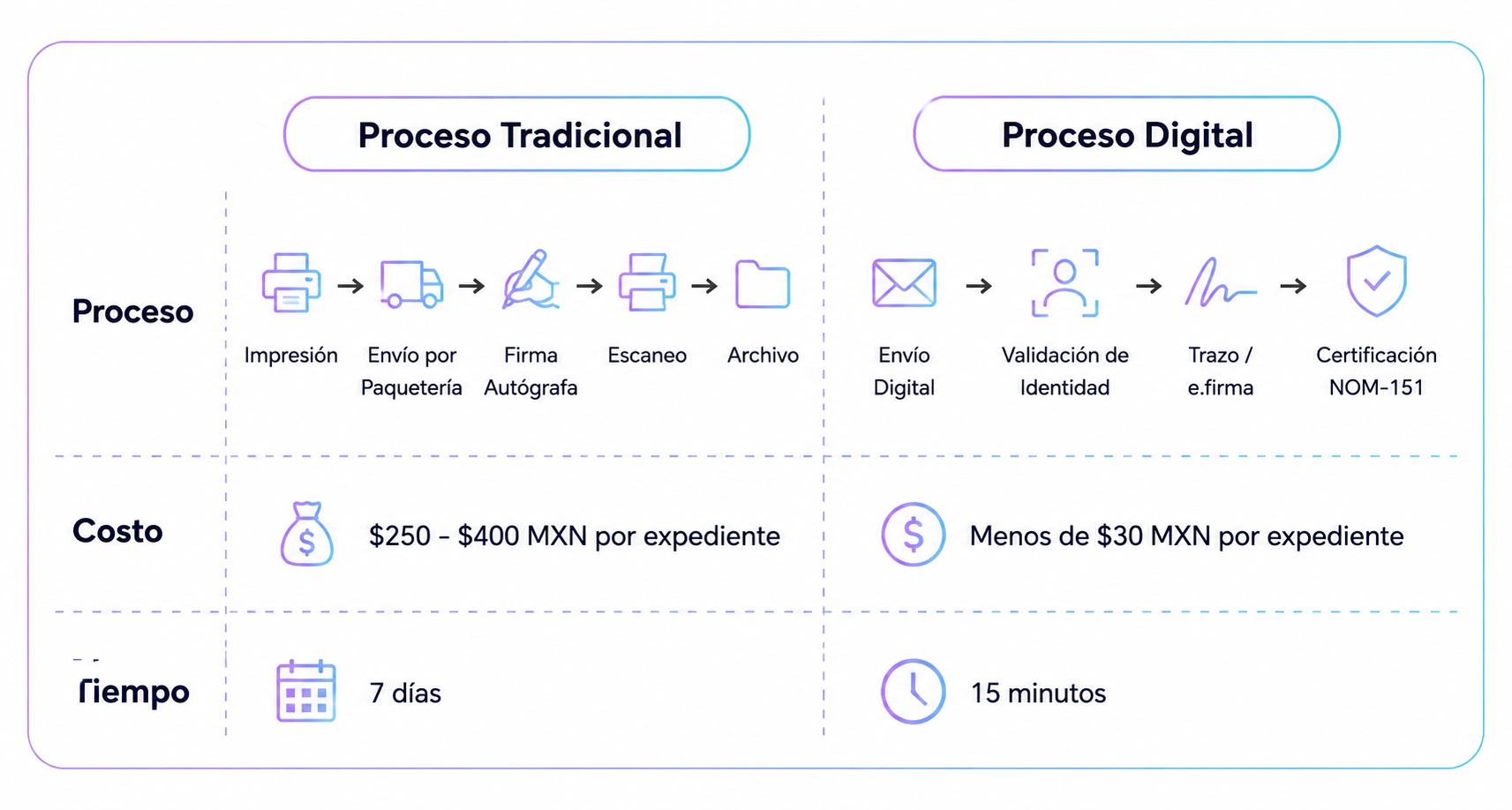 comparación proceso de firmas